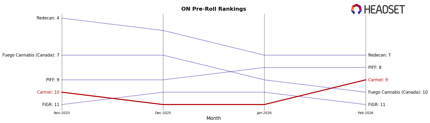 Carmel market ranking for ON Pre-Roll
