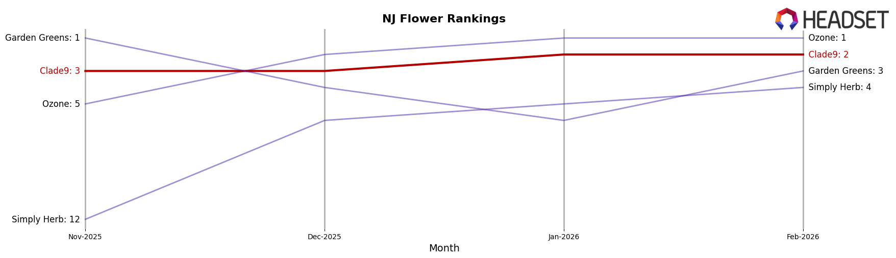 Clade9 market ranking for NJ Flower