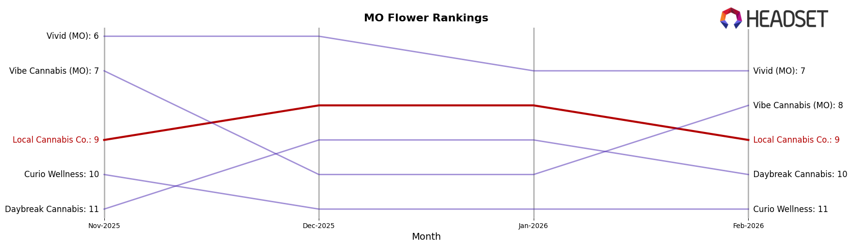 Local Cannabis Co. market ranking for MO Flower