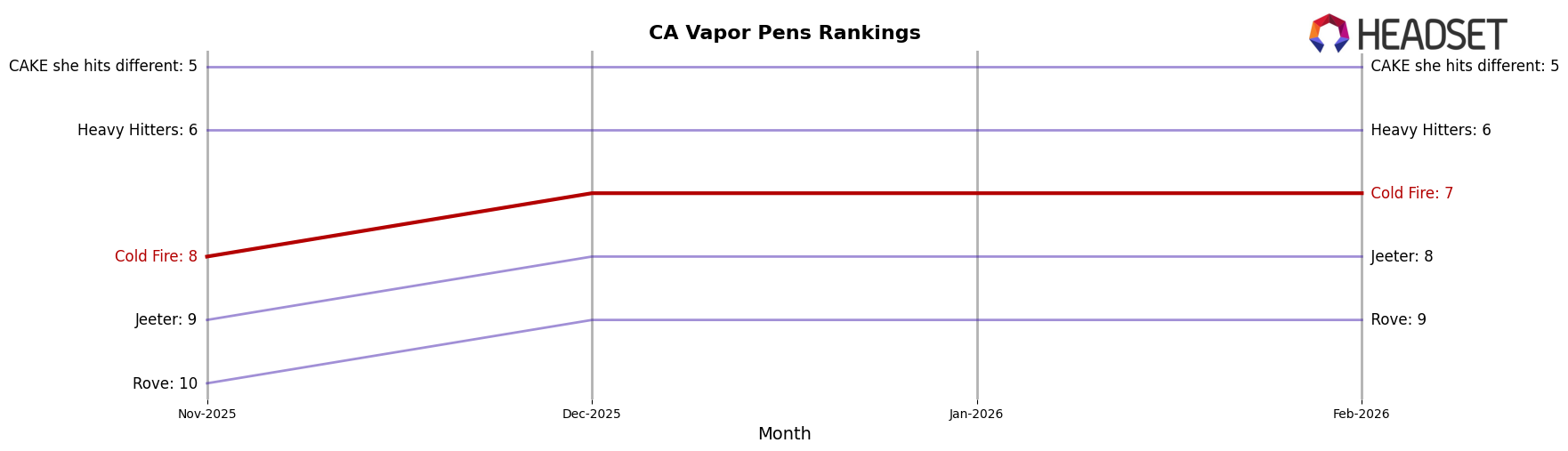 Cold Fire market ranking for CA Vapor Pens