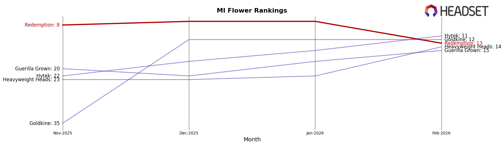 Redemption market ranking for MI Flower