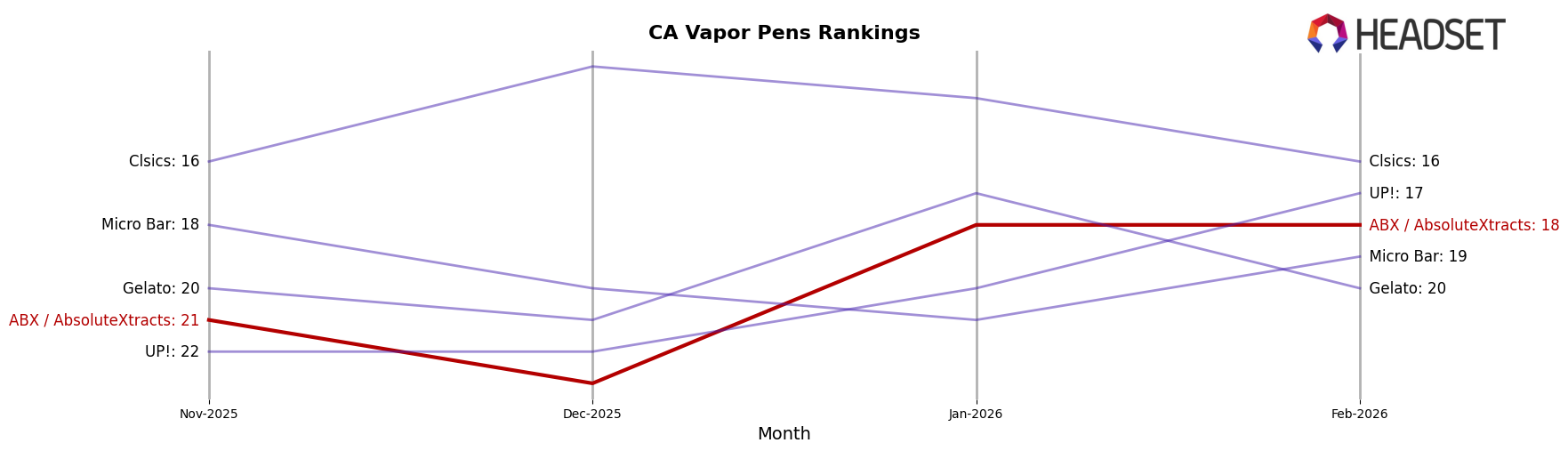 ABX / AbsoluteXtracts market ranking for CA Vapor Pens