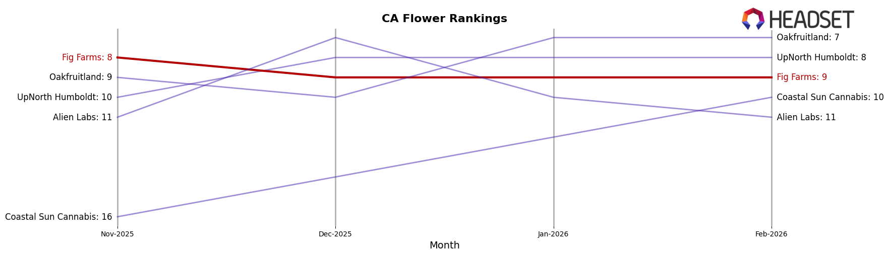 Fig Farms market ranking for CA Flower