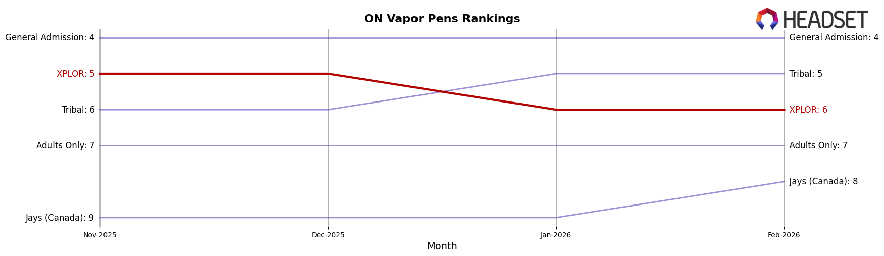 XPLOR market ranking for ON Vapor Pens