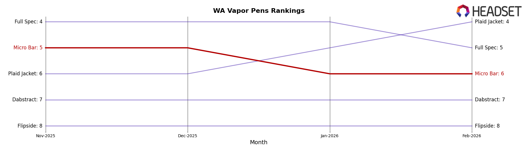 Micro Bar market ranking for WA Vapor Pens