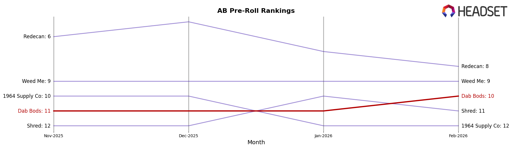 Dab Bods market ranking for AB Pre-Roll