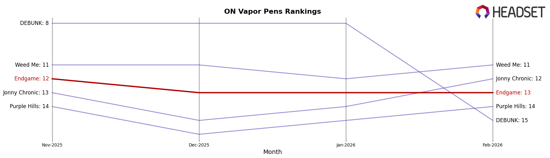 Endgame market ranking for ON Vapor Pens