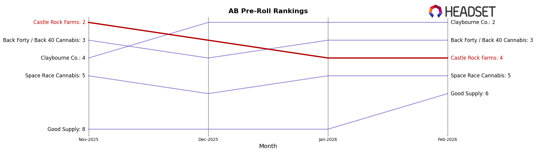 Castle Rock Farms market ranking for AB Pre-Roll