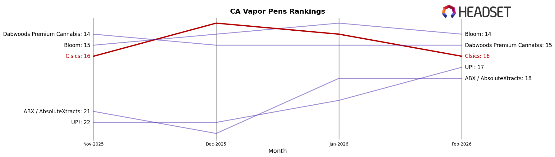 Clsics market ranking for CA Vapor Pens