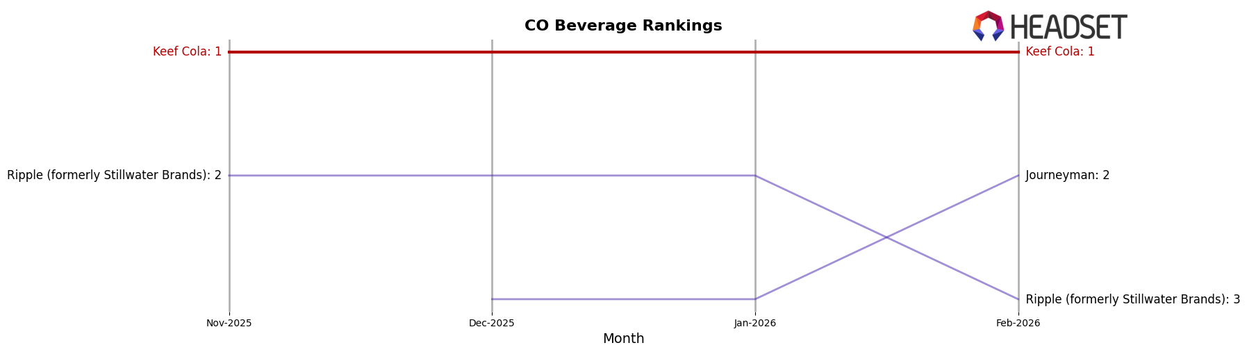 Keef Cola market ranking for CO Beverage