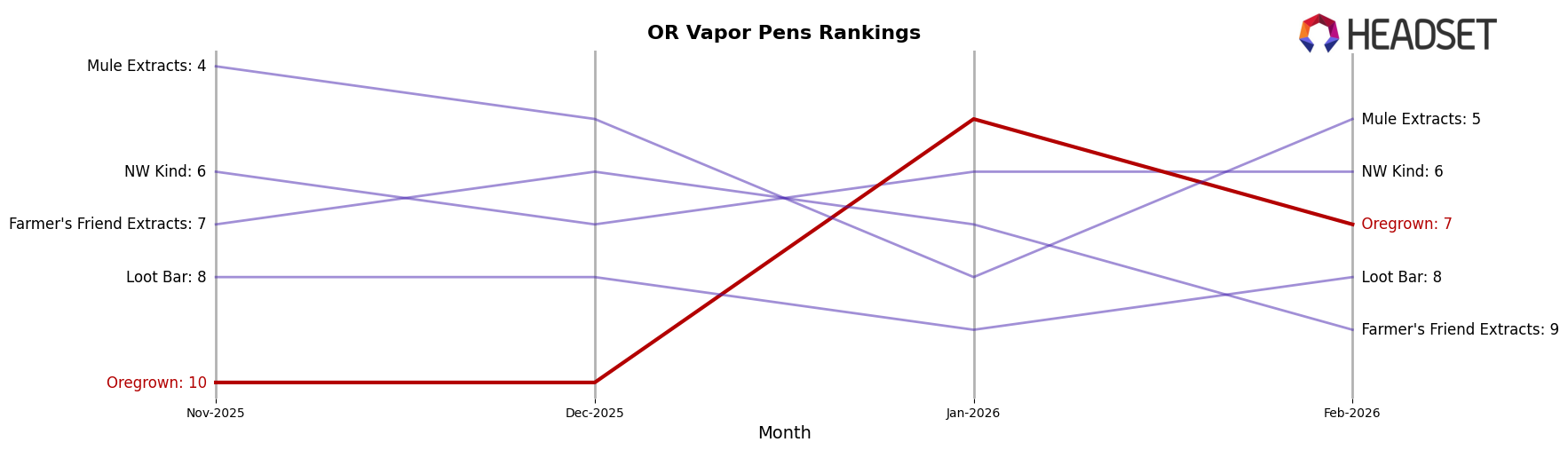 Oregrown market ranking for OR Vapor Pens