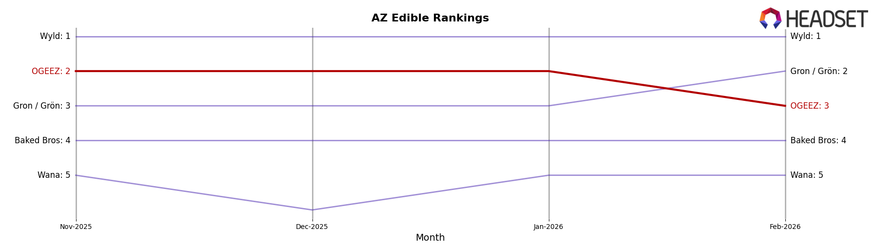 OGEEZ market ranking for AZ Edible
