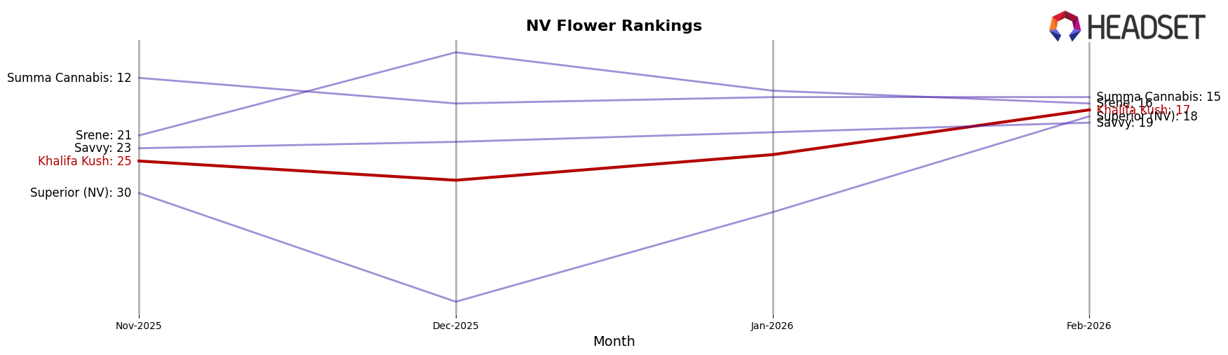 Khalifa Kush market ranking for NV Flower
