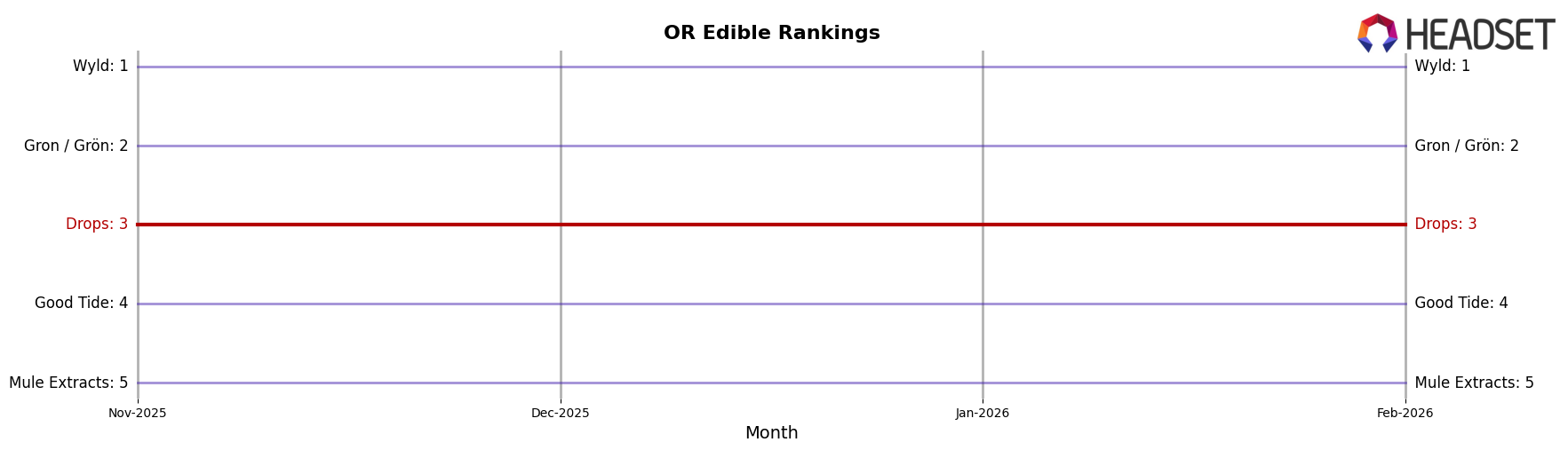 Drops market ranking for OR Edible
