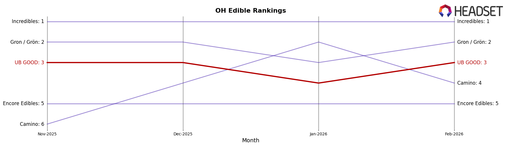 UB GOOD market ranking for OH Edible