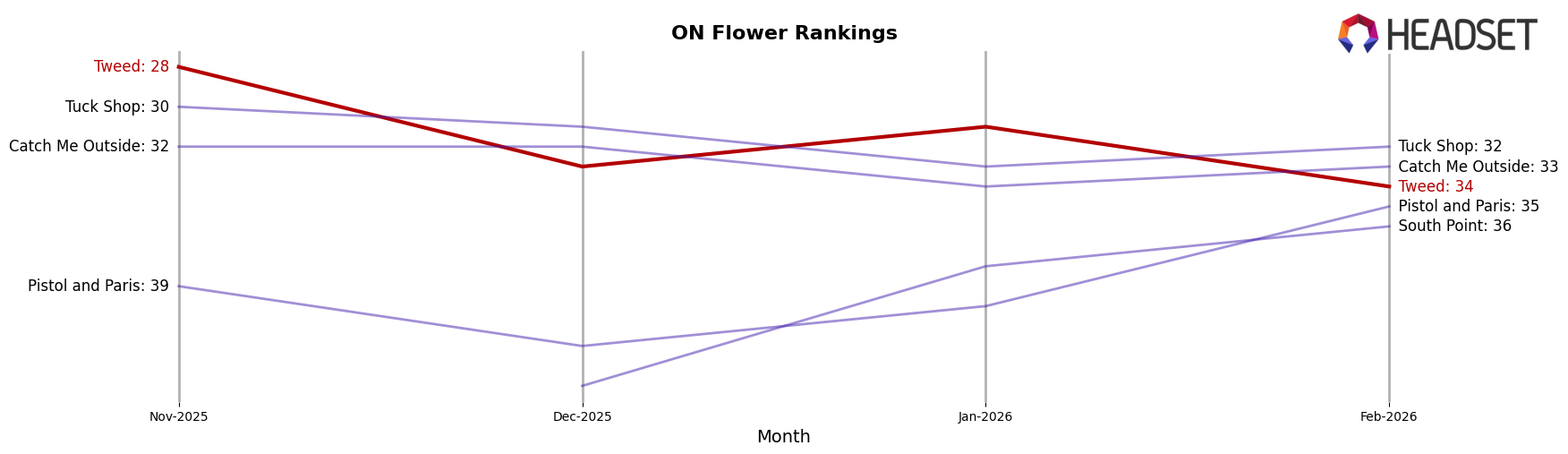 Tweed market ranking for ON Flower