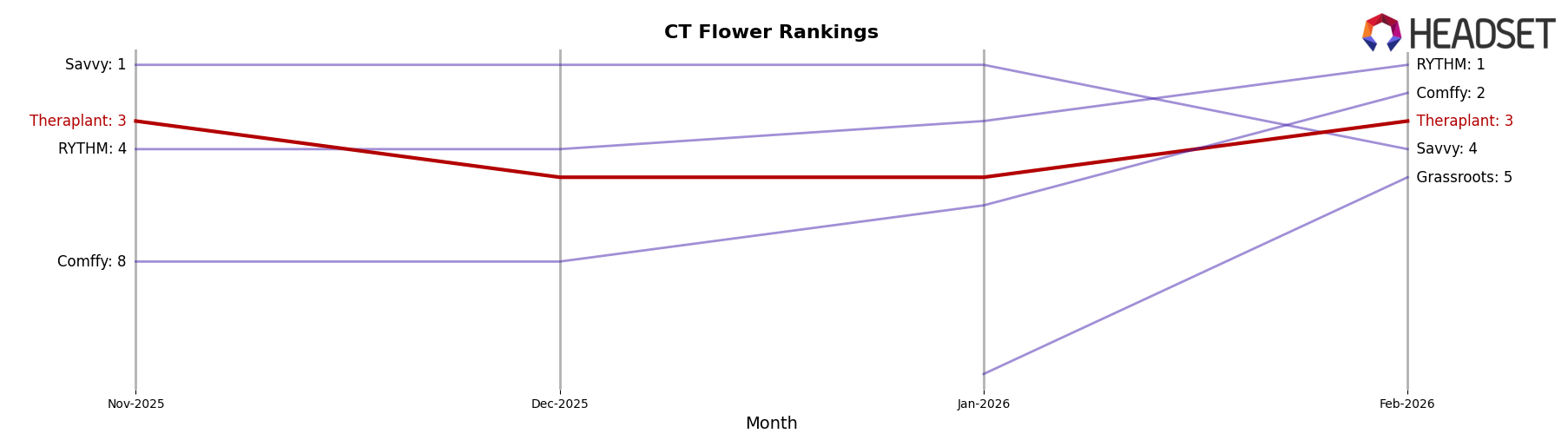 Theraplant market ranking for CT Flower