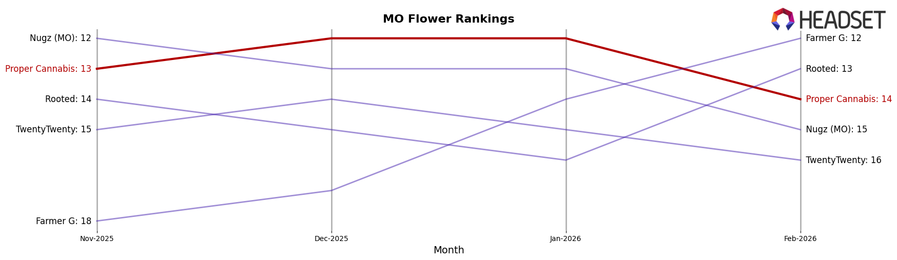Proper Cannabis market ranking for MO Flower