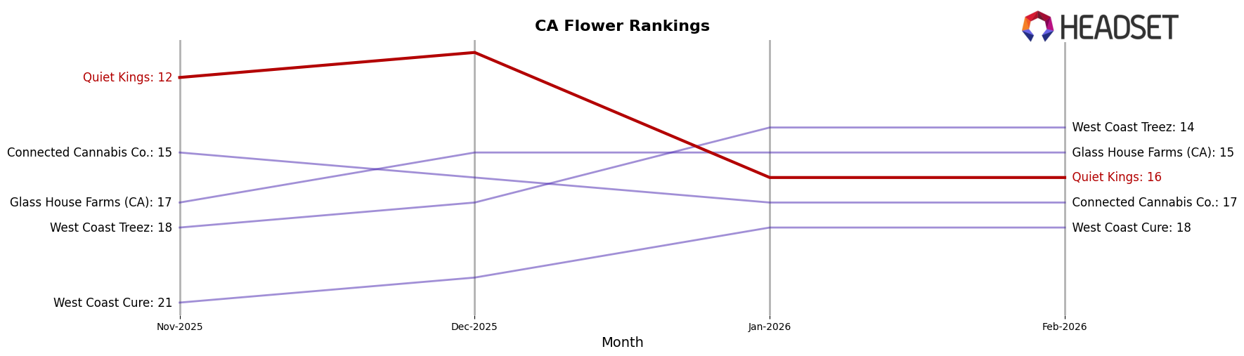 Quiet Kings market ranking for CA Flower