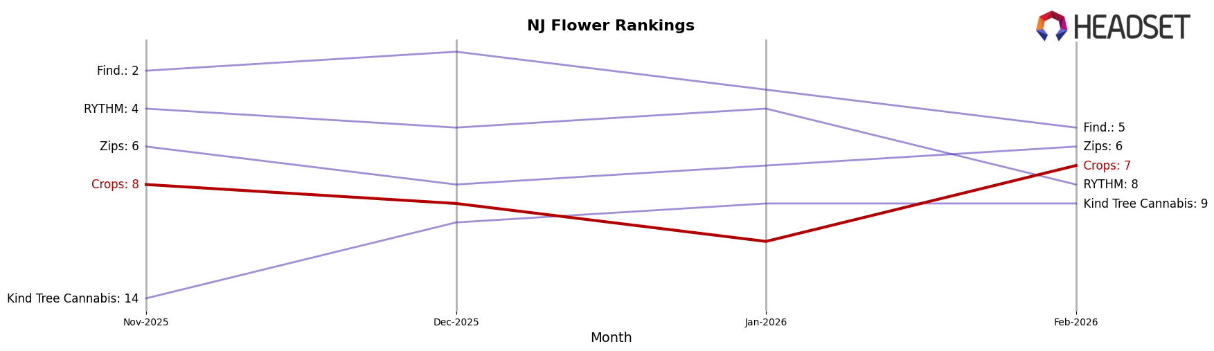 Crops market ranking for NJ Flower
