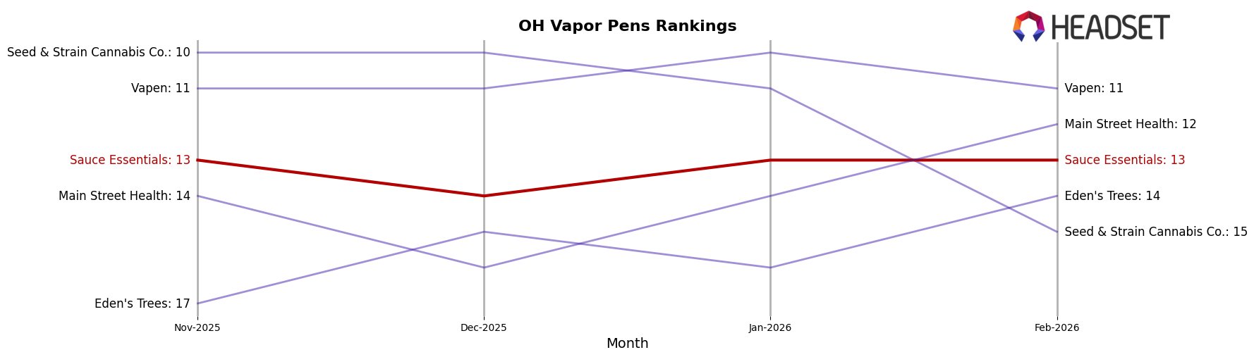 Sauce Essentials market ranking for OH Vapor Pens