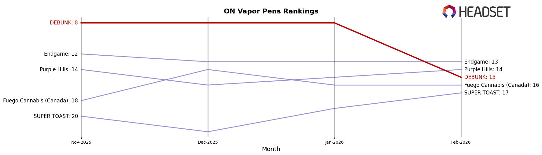 DEBUNK market ranking for ON Vapor Pens