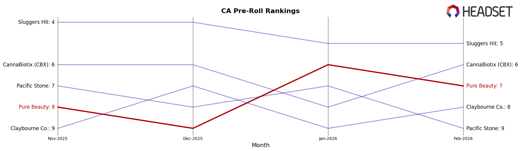 Pure Beauty market ranking for CA Pre-Roll