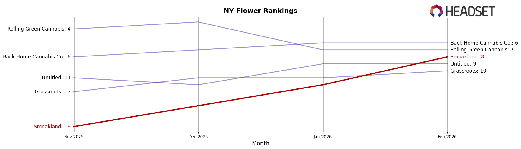 Smoakland market ranking for NY Flower