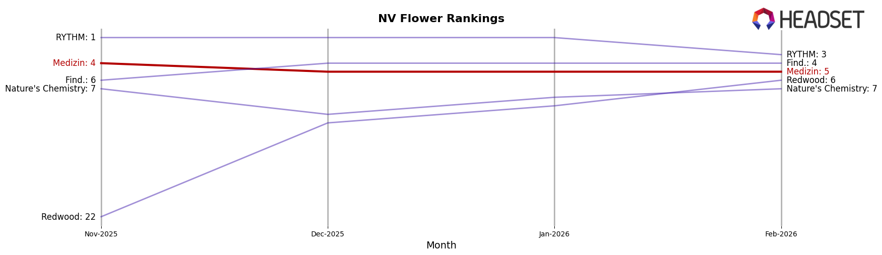 Medizin market ranking for NV Flower