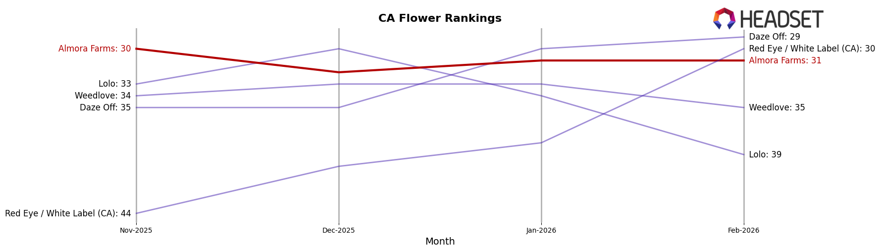 Almora Farms market ranking for CA Flower