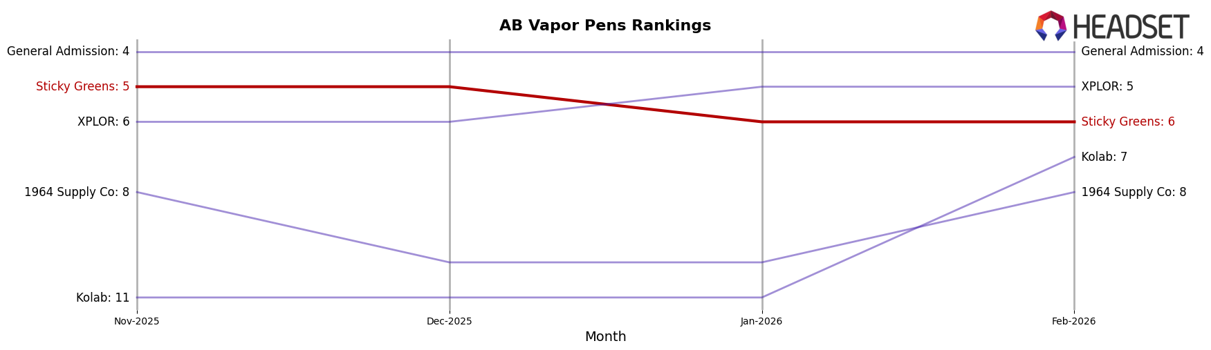 Sticky Greens market ranking for AB Vapor Pens