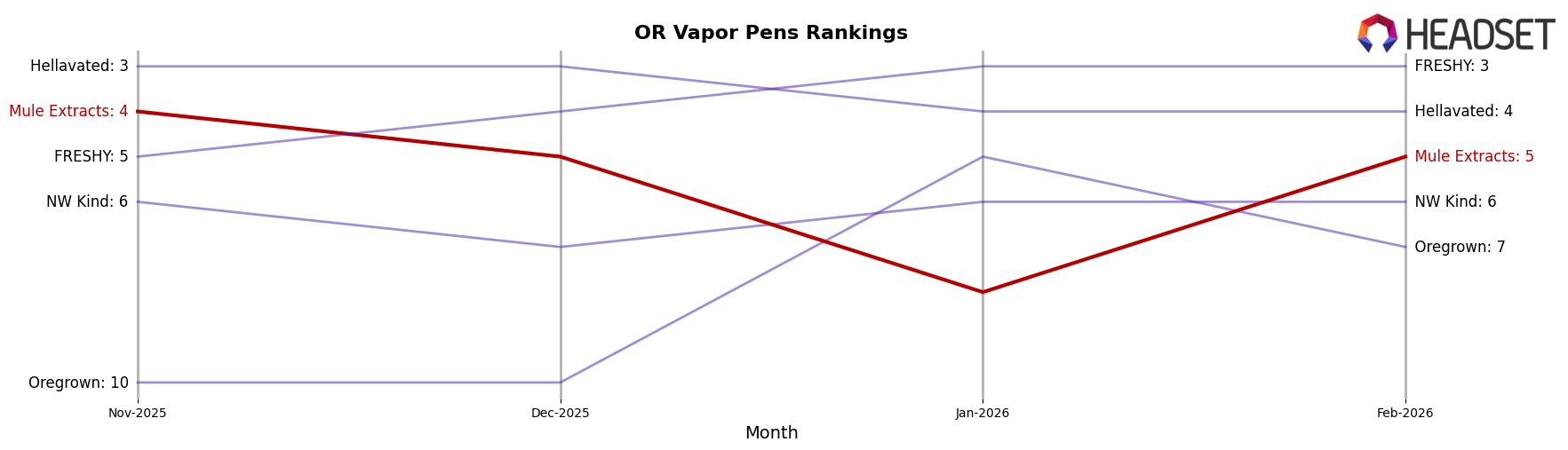 Mule Extracts market ranking for OR Vapor Pens