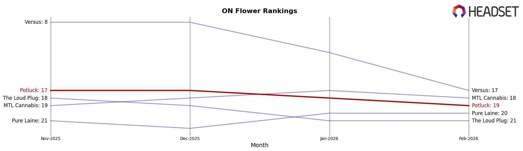 Potluck market ranking for ON Flower
