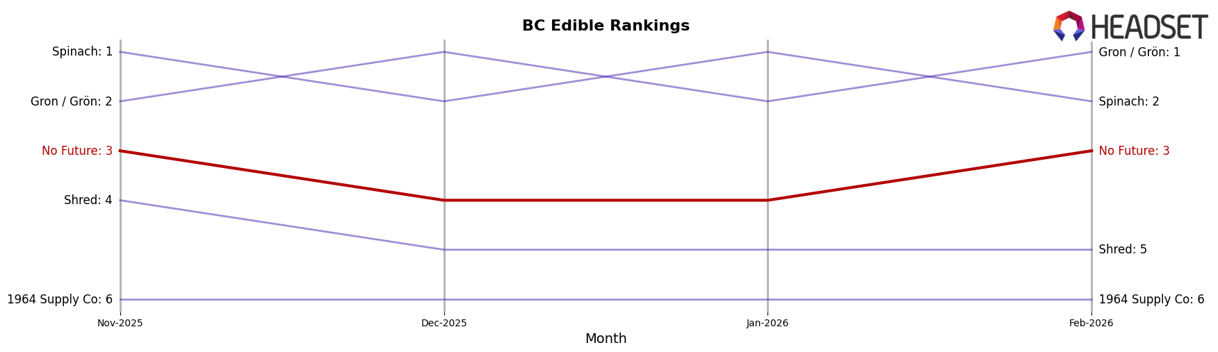 No Future market ranking for BC Edible