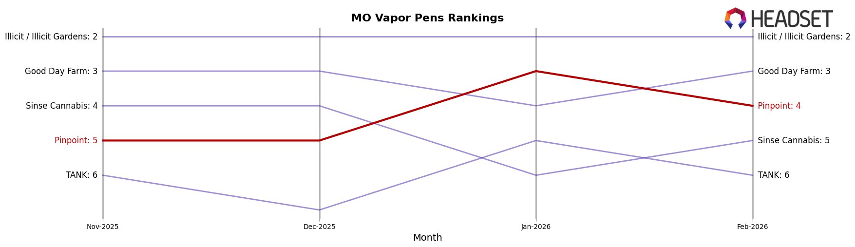 Pinpoint market ranking for MO Vapor Pens