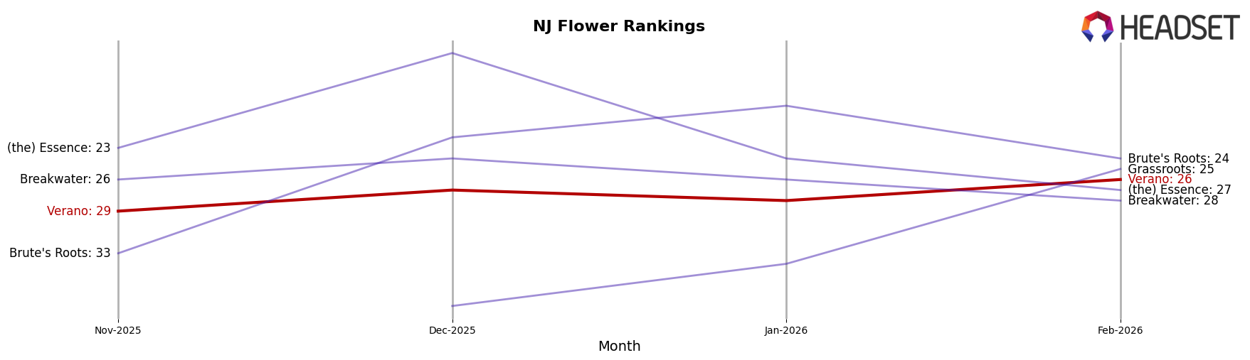 Verano market ranking for NJ Flower