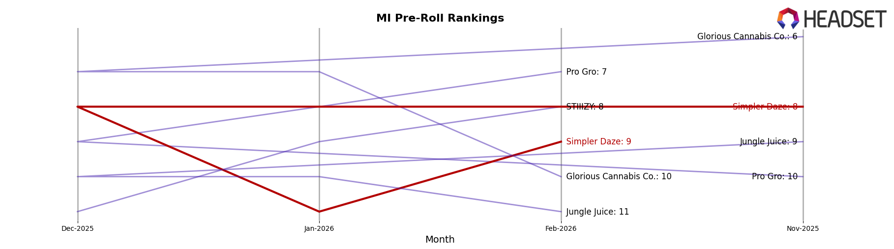 Simpler Daze market ranking for MI Pre-Roll