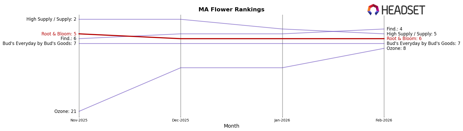 Root & Bloom market ranking for MA Flower