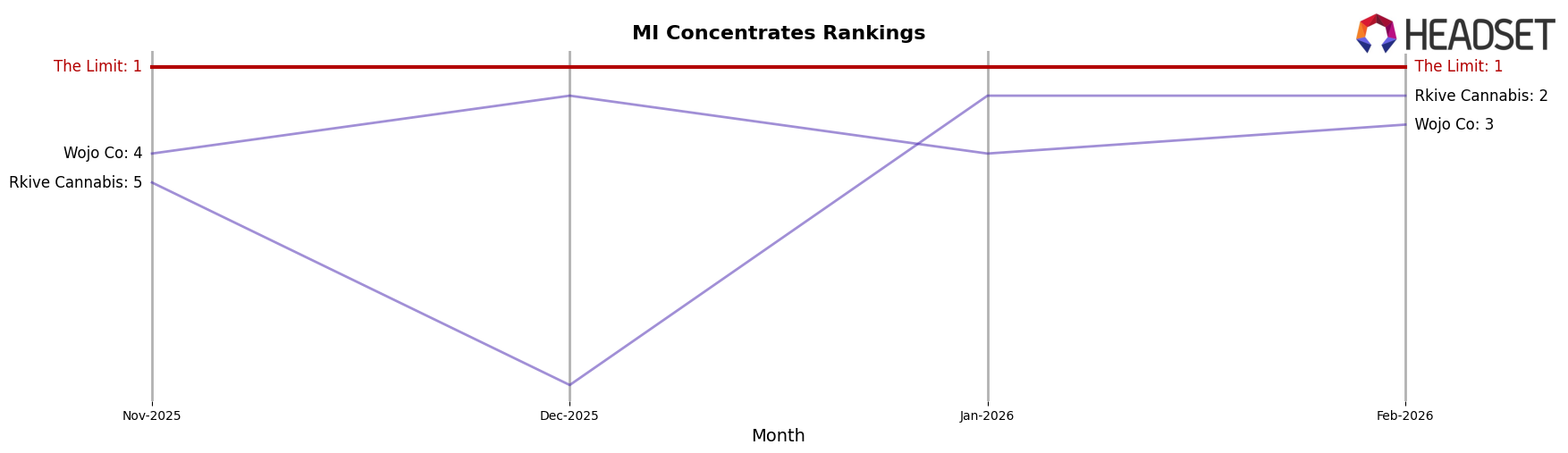 The Limit market ranking for MI Concentrates