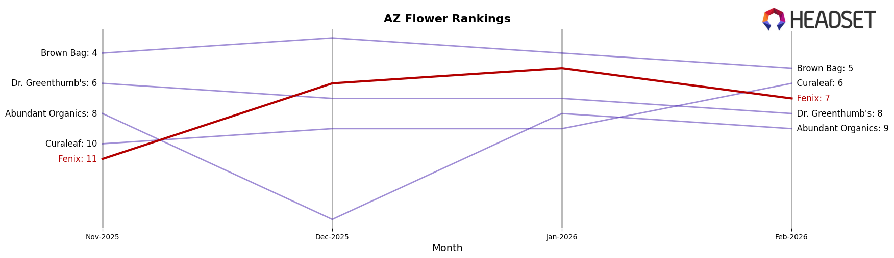 Fenix market ranking for AZ Flower