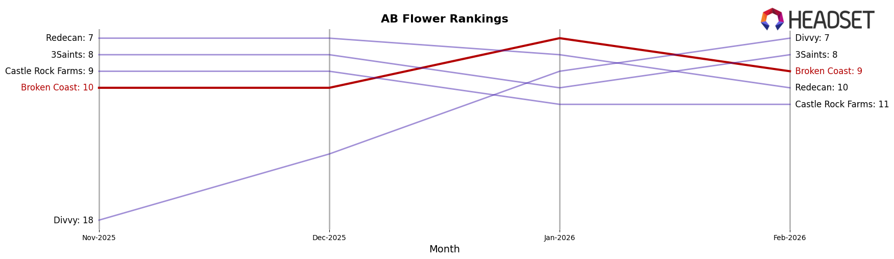 Broken Coast market ranking for AB Flower