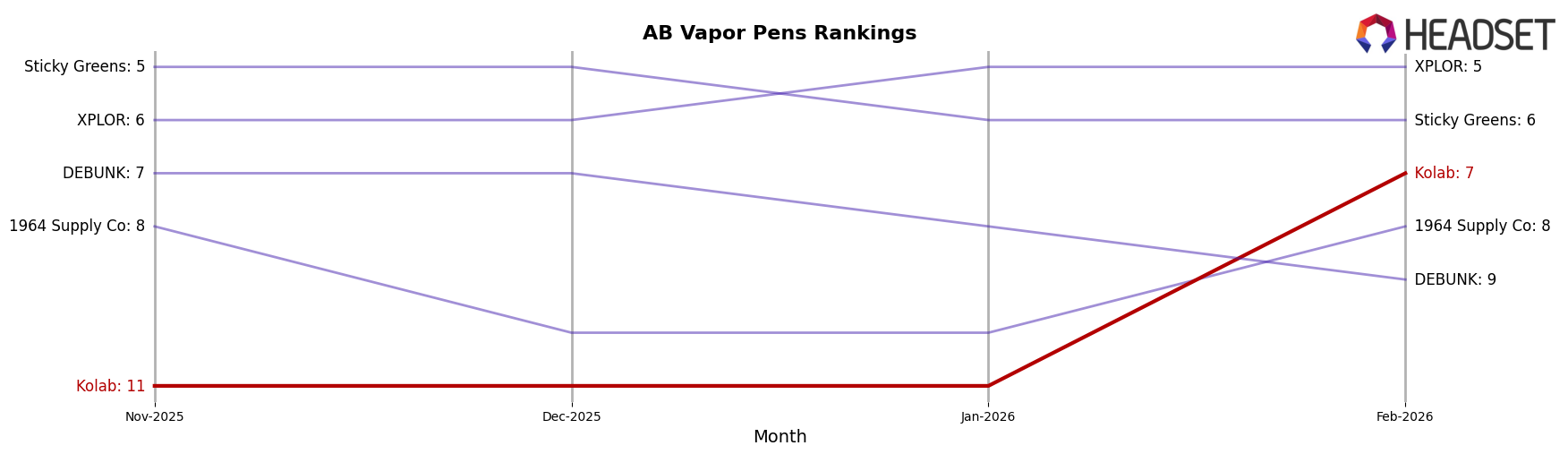 Kolab market ranking for AB Vapor Pens