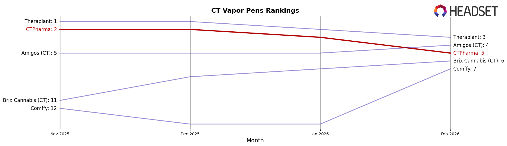 CTPharma market ranking for CT Vapor Pens