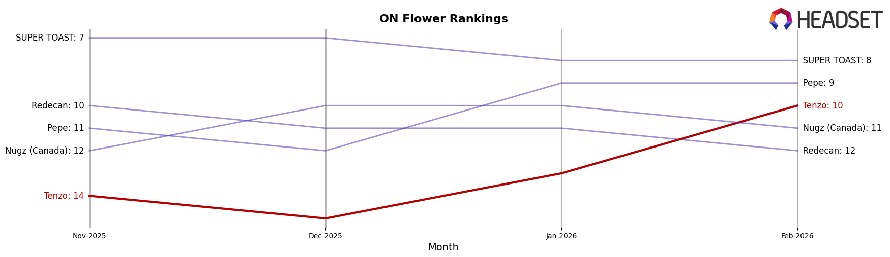 Tenzo market ranking for ON Flower