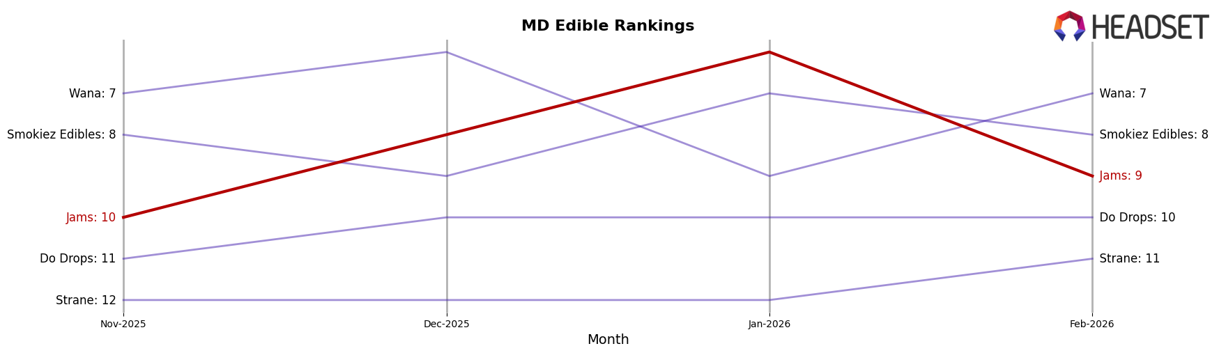 Jams market ranking for MD Edible