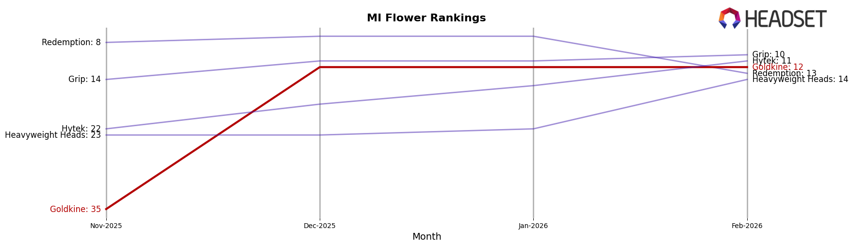 Goldkine market ranking for MI Flower