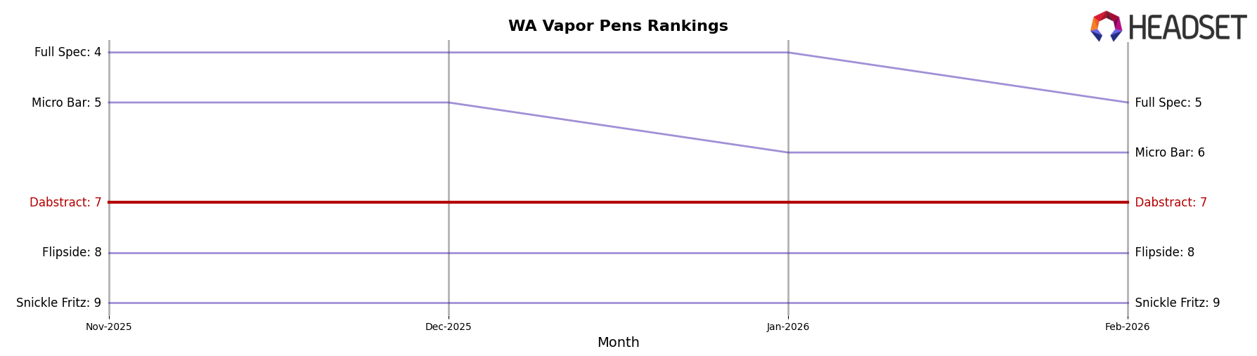 Dabstract market ranking for WA Vapor Pens