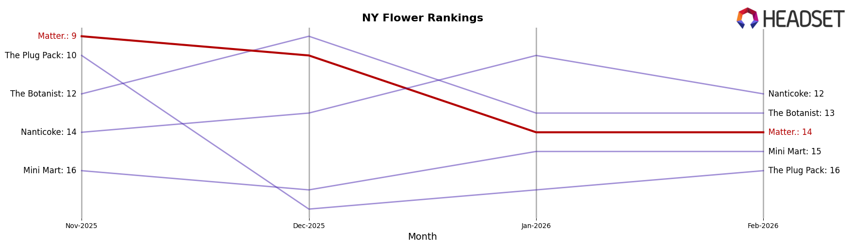 Matter. market ranking for NY Flower
