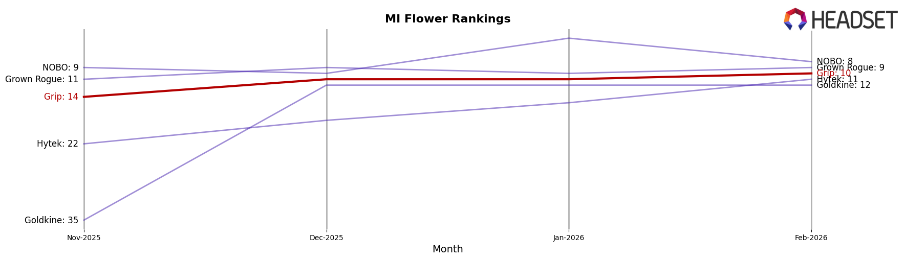Grip market ranking for MI Flower