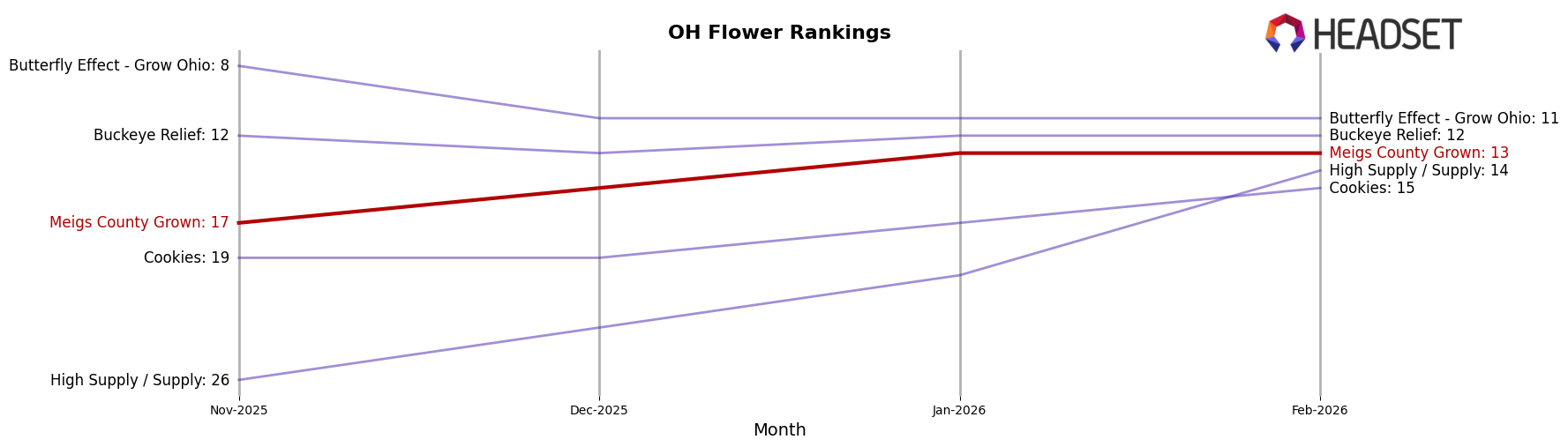 Meigs County Grown market ranking for OH Flower